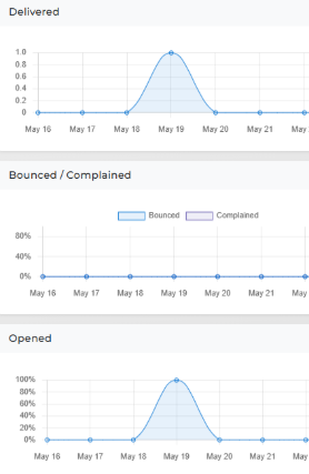 line graphs
