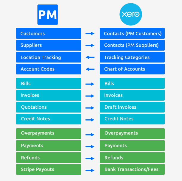 Xero Pet Manager Sync